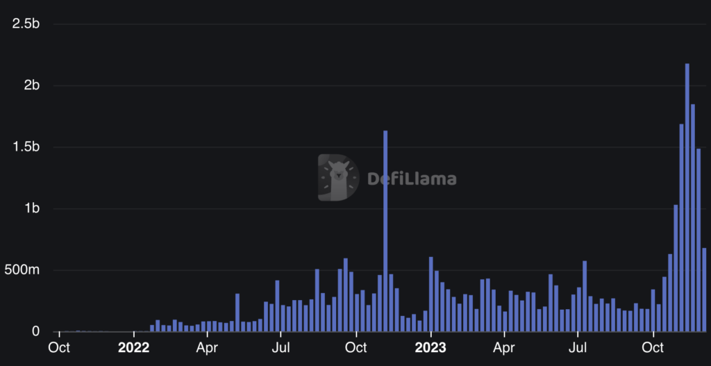 weekly dex volume solana since september 2021